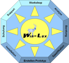 Das Dienstleistungsangebot der Win-Lux GmbH als Grafik.